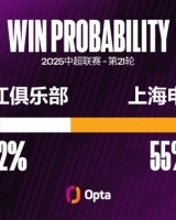 浙江近八个主场都有失球，是他们在中超并列最长主场连续失球纪录