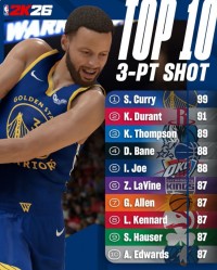 开云体育网址-2K官方晒新赛季三分能力值：库里99断档第一 杜兰特克莱分列二三